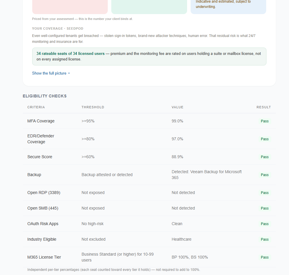 Sample SeedPod Cyber eligibility checks with thresholds, measured values, and pass results